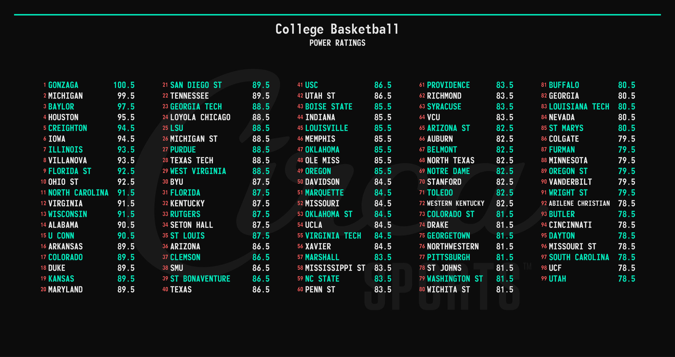 NCAA College Basketball Tournament Power Rankings