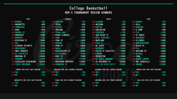 2023-03-13 College Basketball - Region Winners - Circa Sports