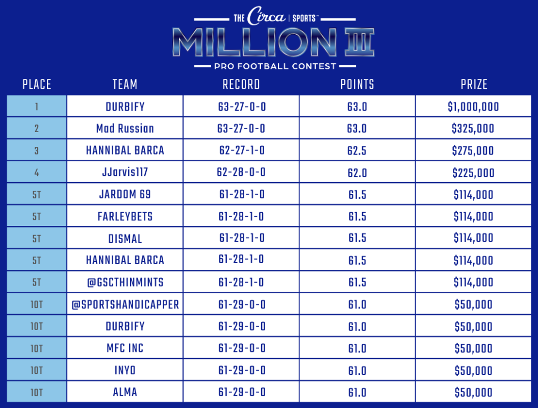 Circa Sports Million III Pro Football Contest Winners