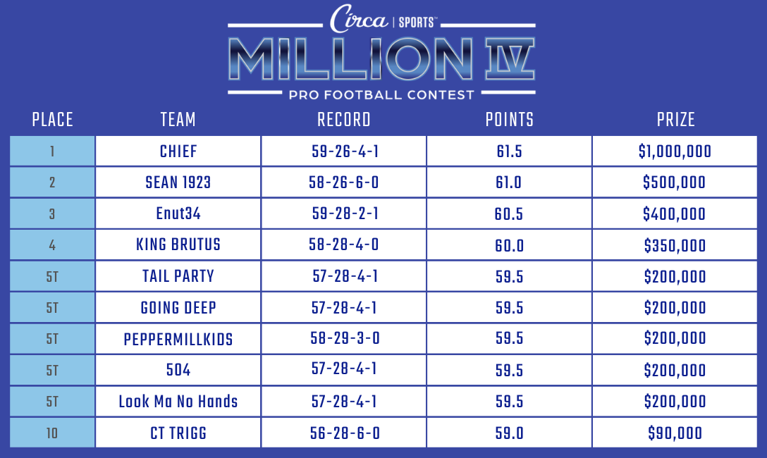 Top 10 Circa Million IV Pro Football Contest Winners